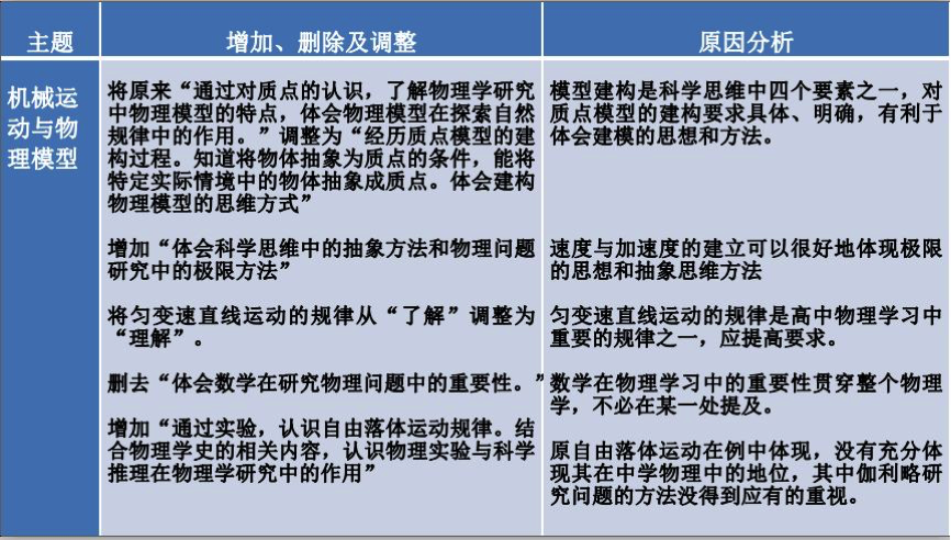 高中物理新课标