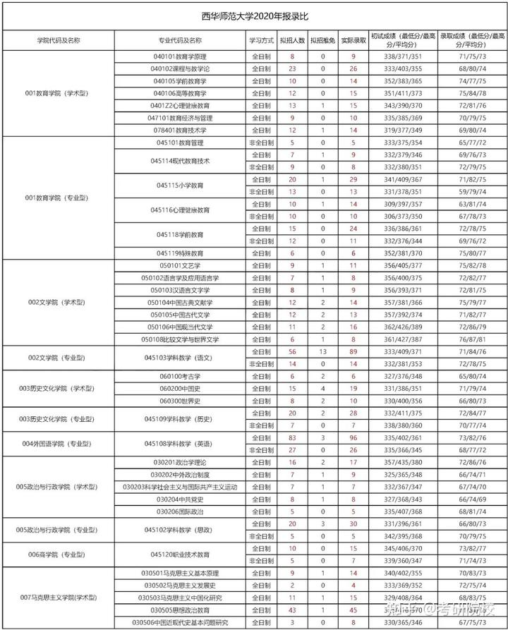 2024年西华大学信息录取分数线（所有专业分数线一览表公布）