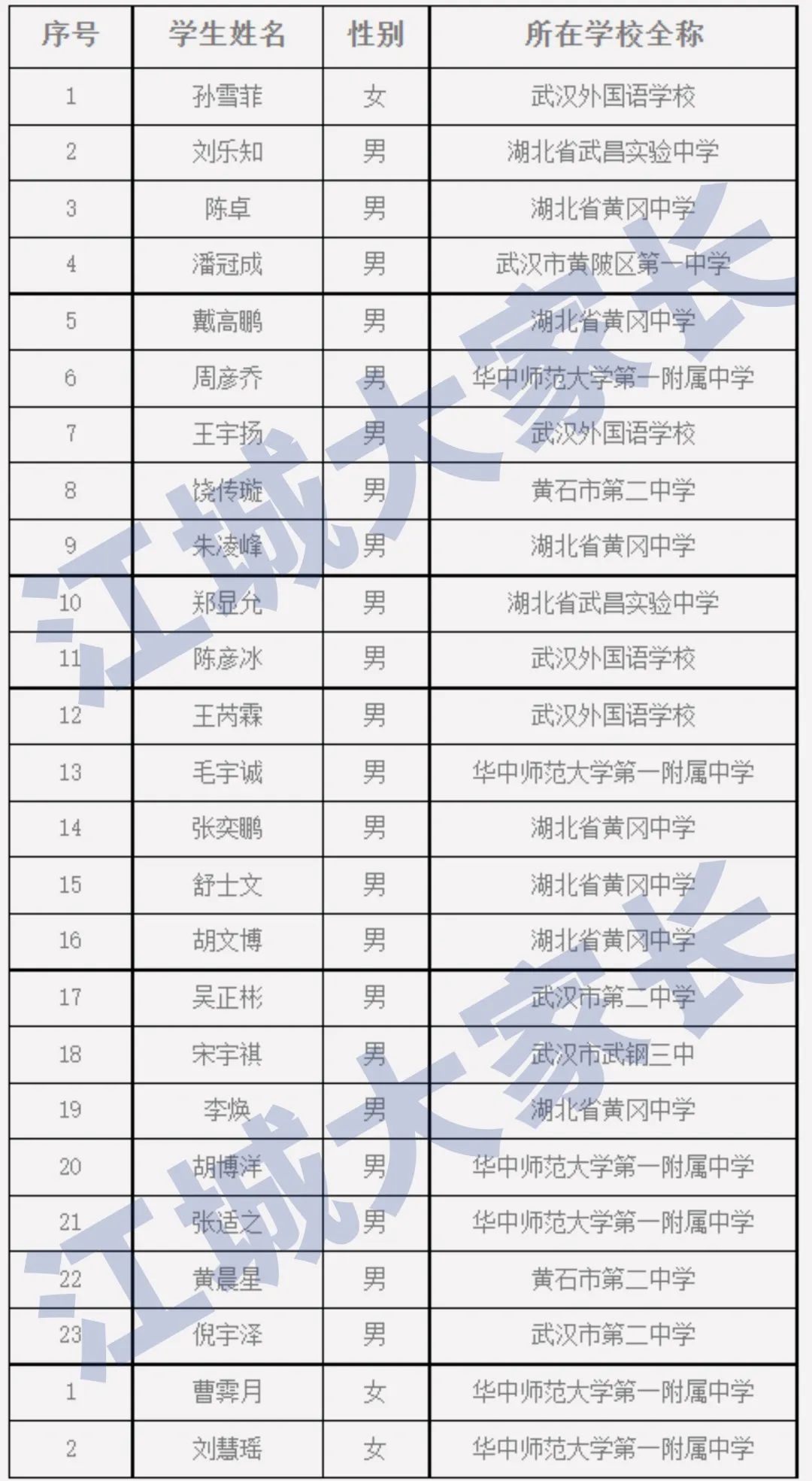 37届物理竞赛省队名单