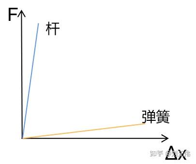 高中物理弹簧长度与力