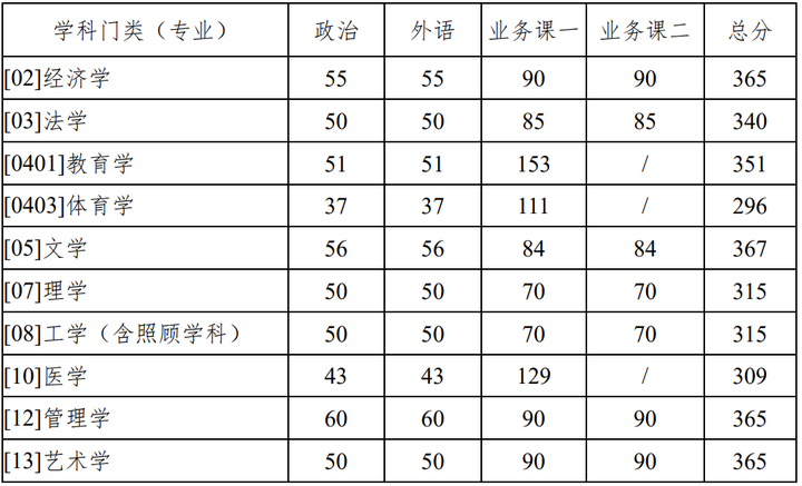 2024年西华师范大学学院录取分数线（所有专业分数线一览表公布）