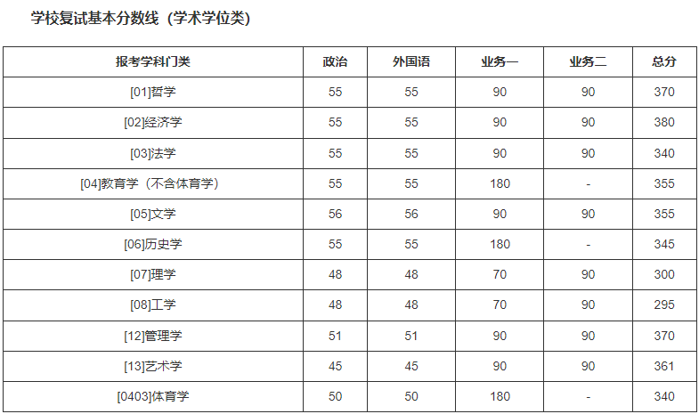 2024年西华师范大学学院录取分数线（所有专业分数线一览表公布）