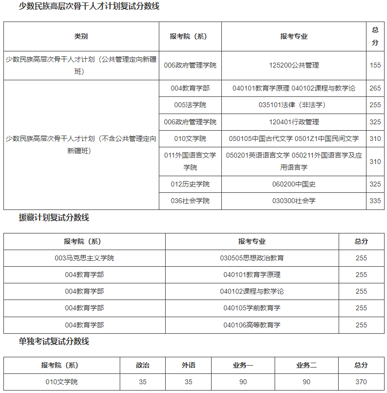 2024年西华师范大学学院录取分数线（所有专业分数线一览表公布）