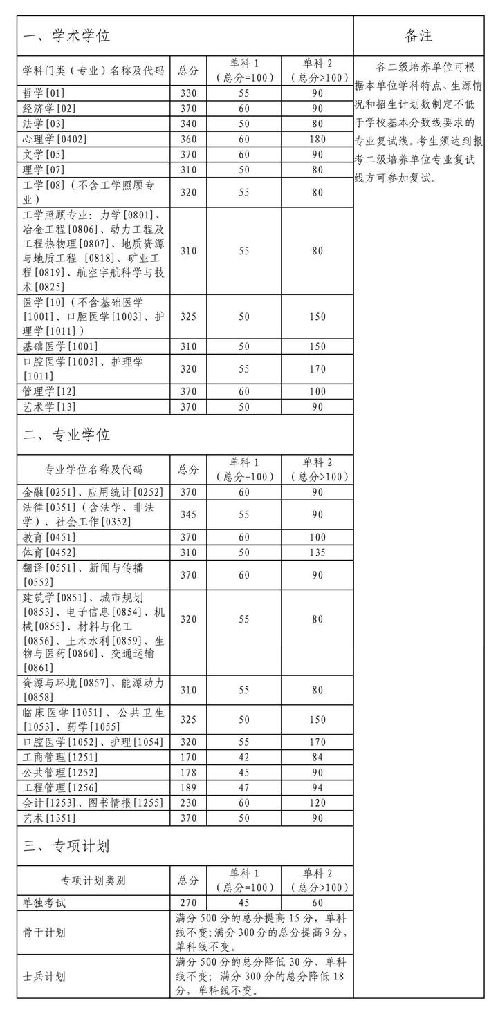 2024年西华师范大学学院录取分数线（所有专业分数线一览表公布）