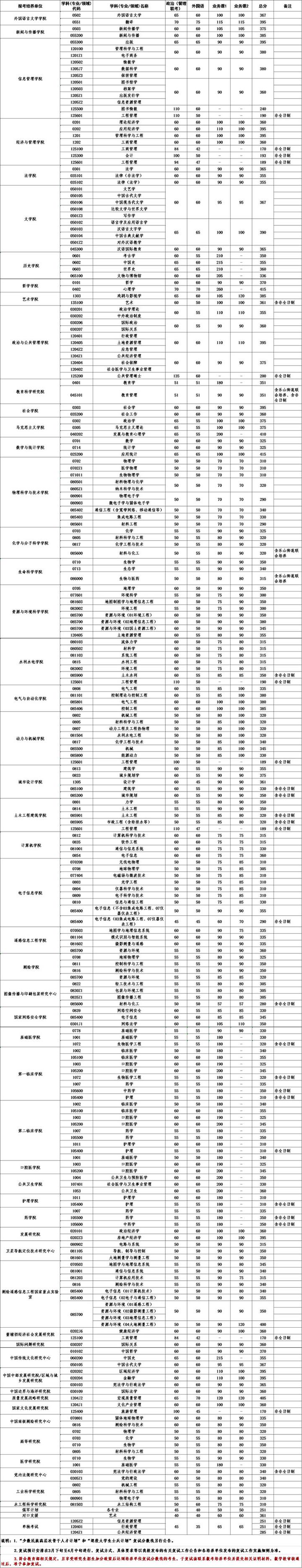 2024年西华师范大学学院录取分数线（所有专业分数线一览表公布）