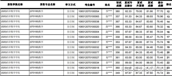 2024年西南财经大学考研录取分数线（所有专业分数线一览表公布）