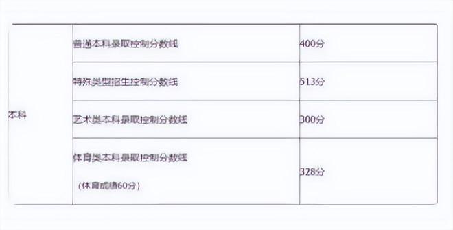 本科线2024分数线