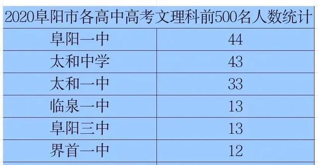 高考成绩陆续出炉