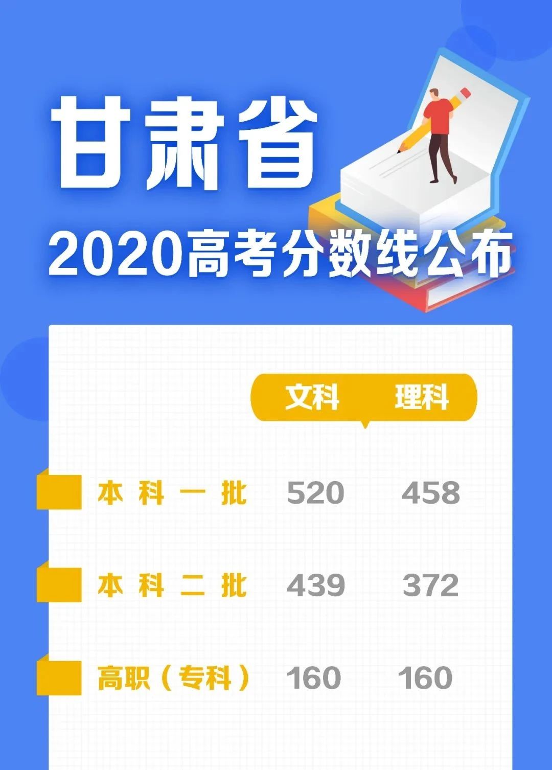 高考成绩陆续出炉