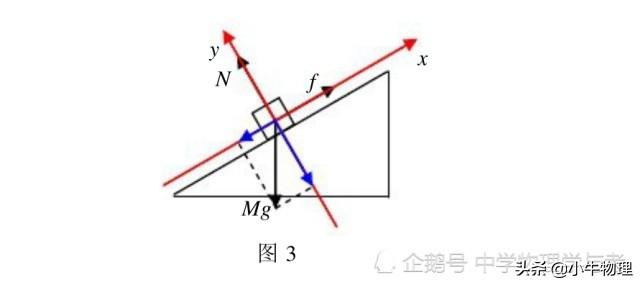 斜面上物体重力做功