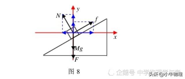 斜面上物体重力做功