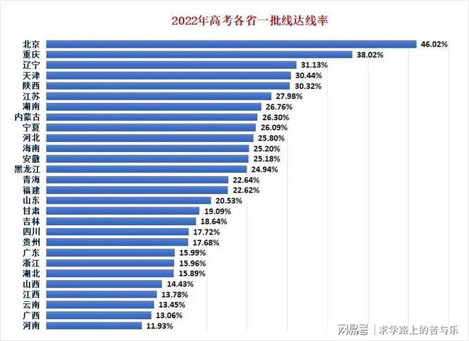高考第二批分数线