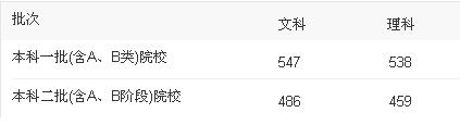 高考二本分数线