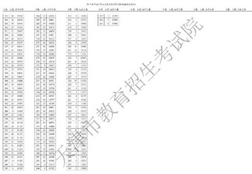 高考二本分数线