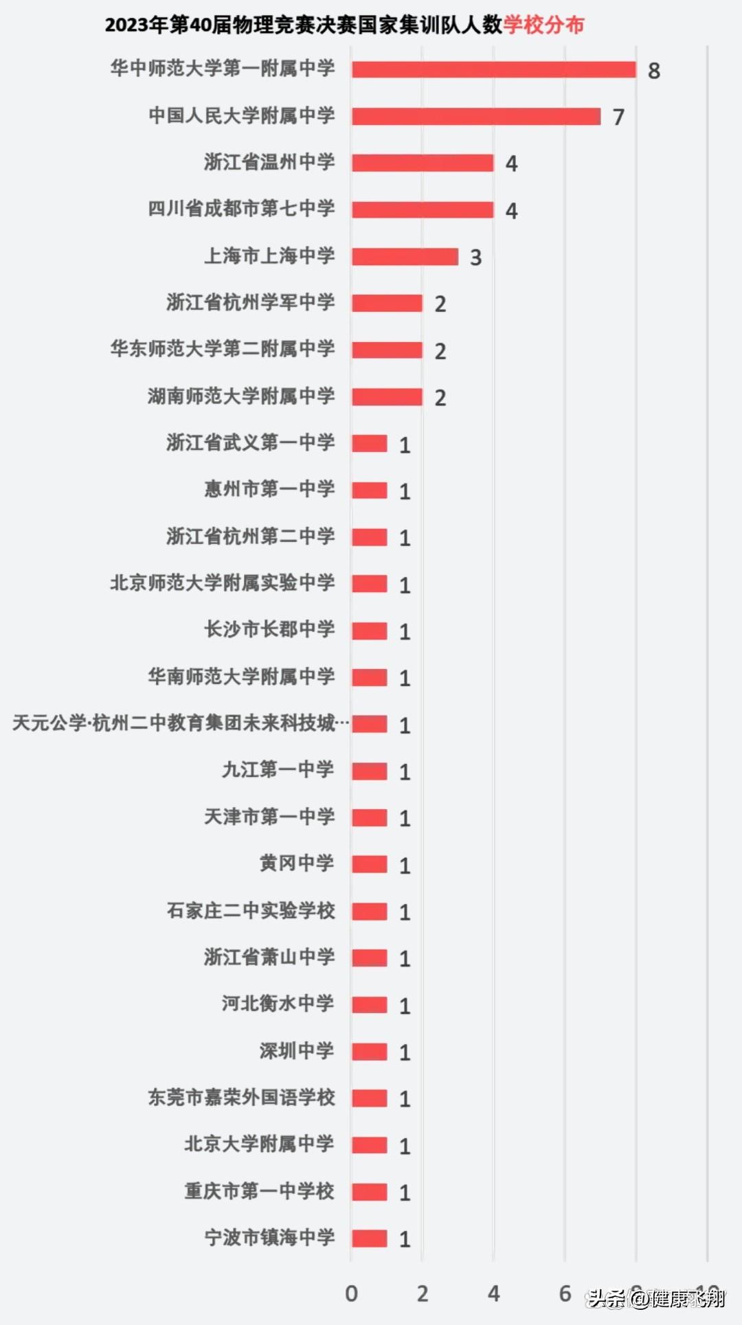 江苏物理竞赛省一人数