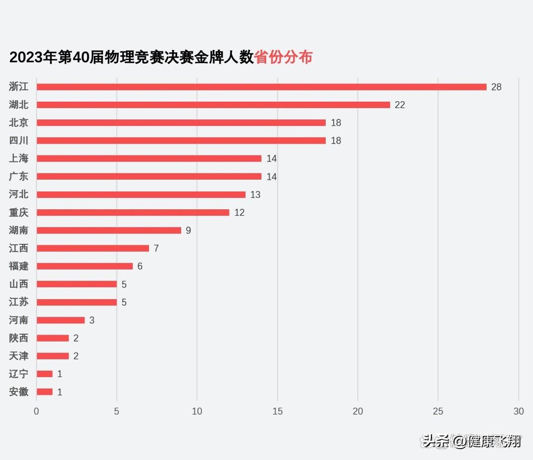 江苏物理竞赛省一人数
