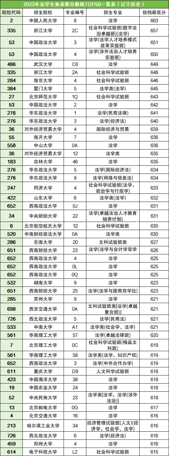 2024年西南交通大学录取录取分数线（所有专业分数线一览表公布）