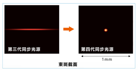 回旋加速器是加速带电粒子的装置