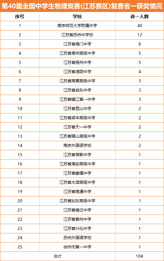 物理竞赛省一等奖公布