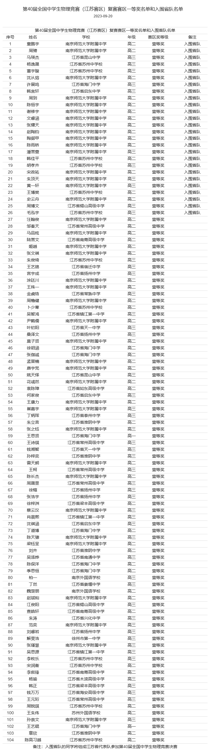物理竞赛省一等奖公布