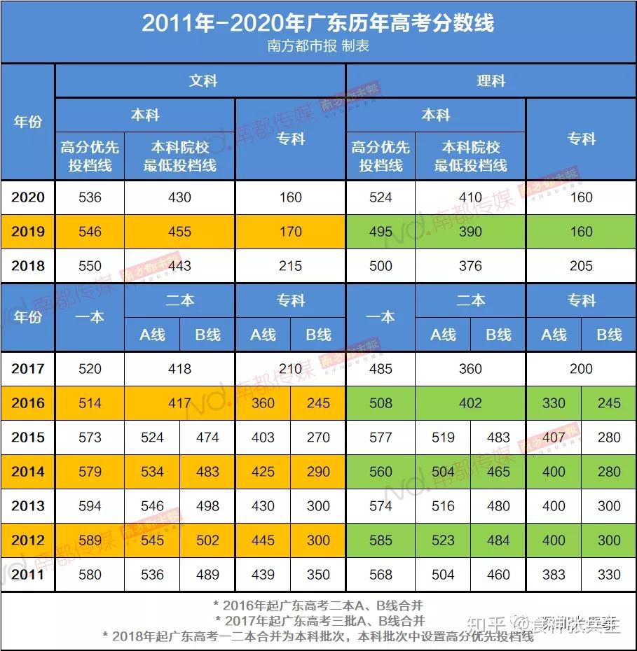 高考分数线2024年公布