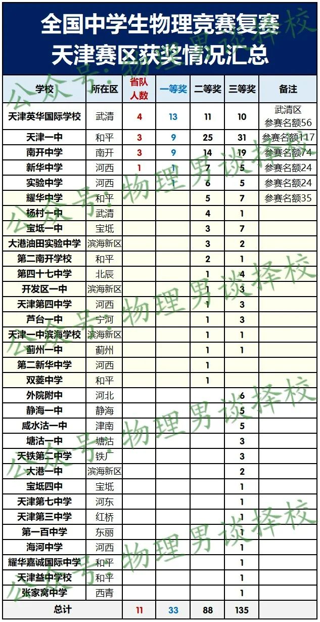 高中 物理 竞赛
