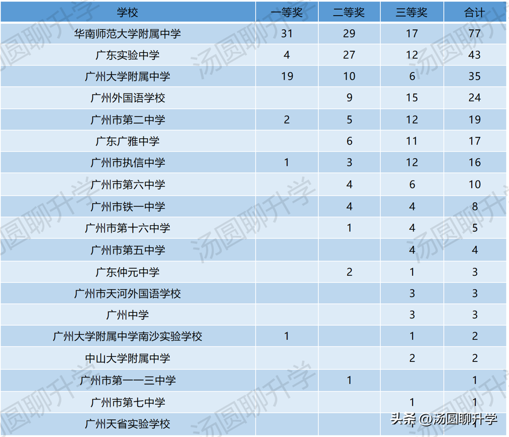 高中 物理竞赛