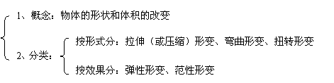 高中物理弹力产生的原因