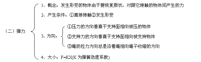 高中物理弹力产生的原因