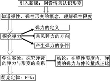 高中物理弹力产生的原因