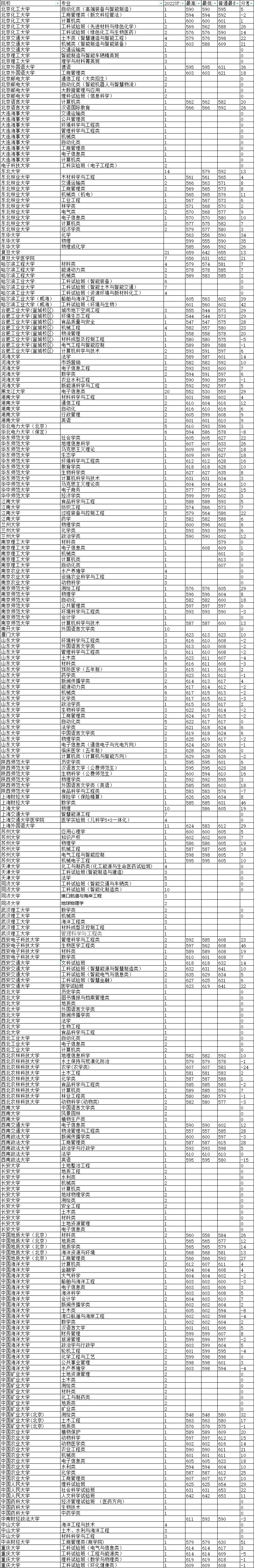 山东录取分数线排名