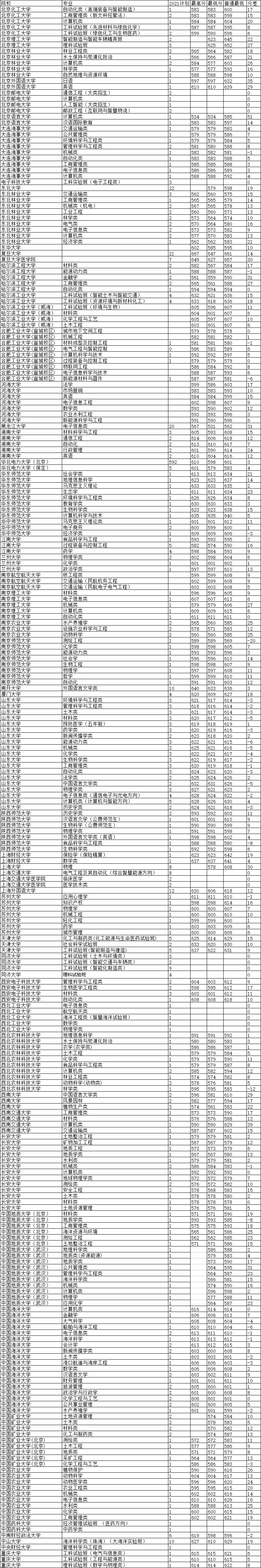 山东录取分数线排名