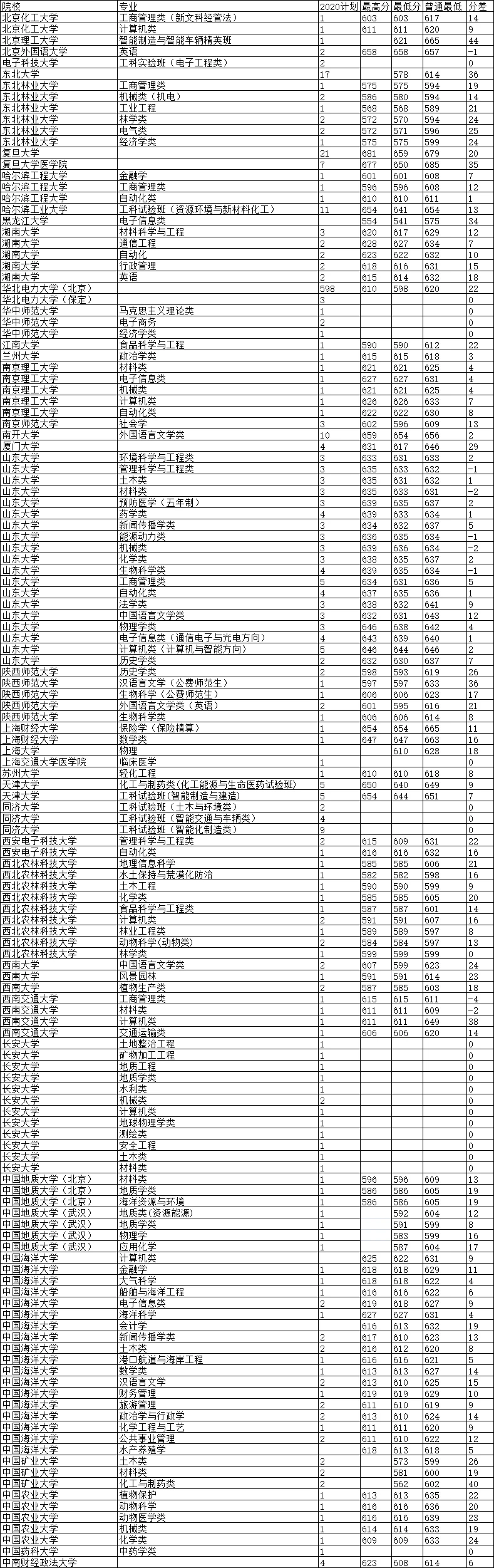 山东录取分数线排名
