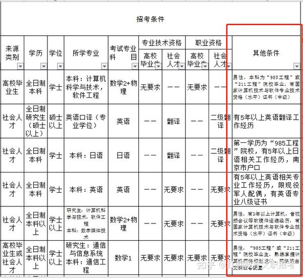 2024年军队文职报名时间