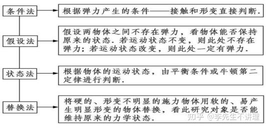 高中物理弹力分析
