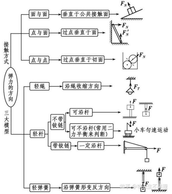 高中物理弹力分析