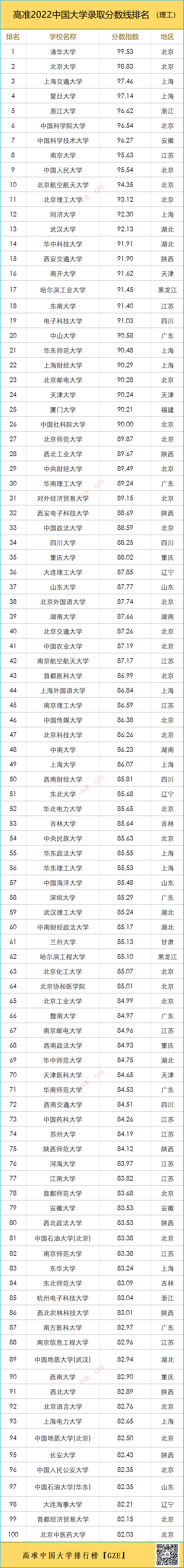 高考录取分数线大学排名