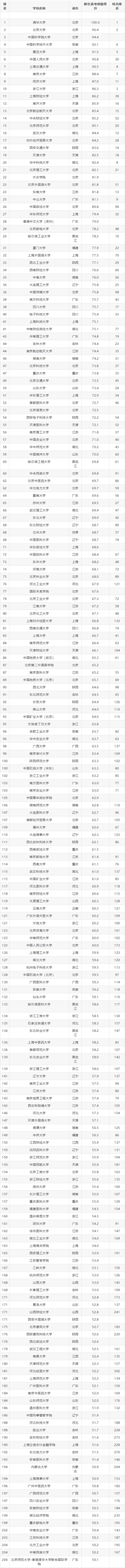 高考录取分数线大学排名