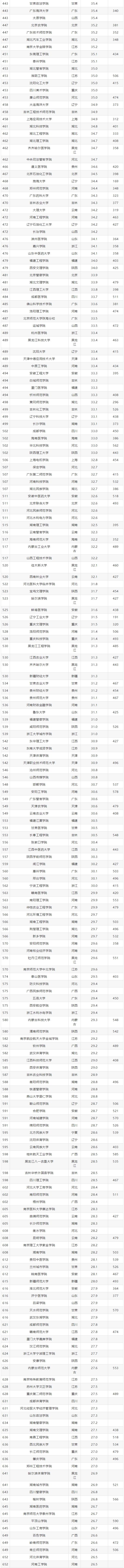 高考录取分数线大学排名