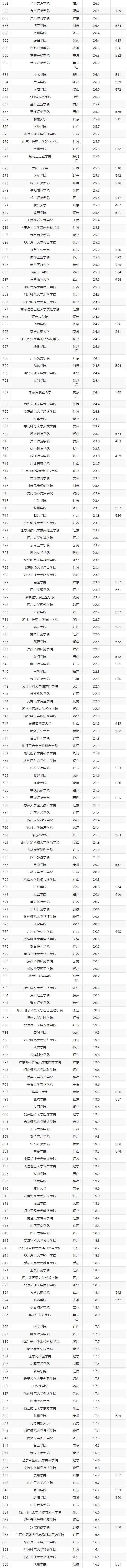 高考录取分数线大学排名