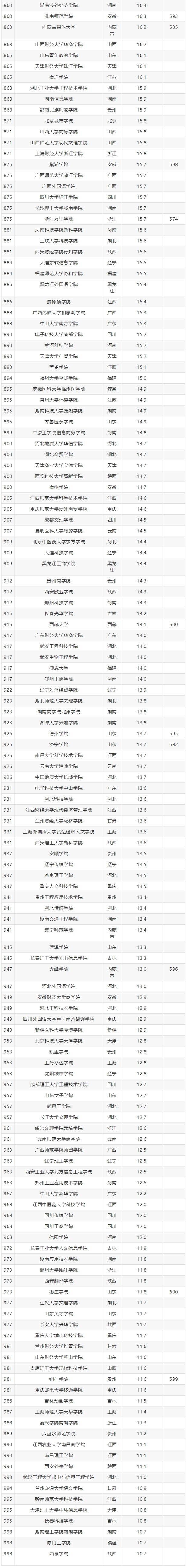 高考录取分数线大学排名