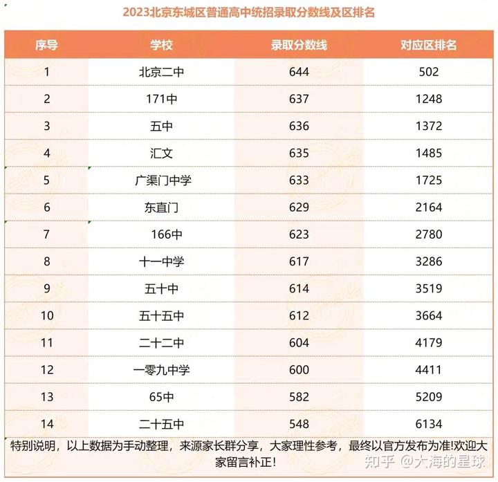 高考录取分数线