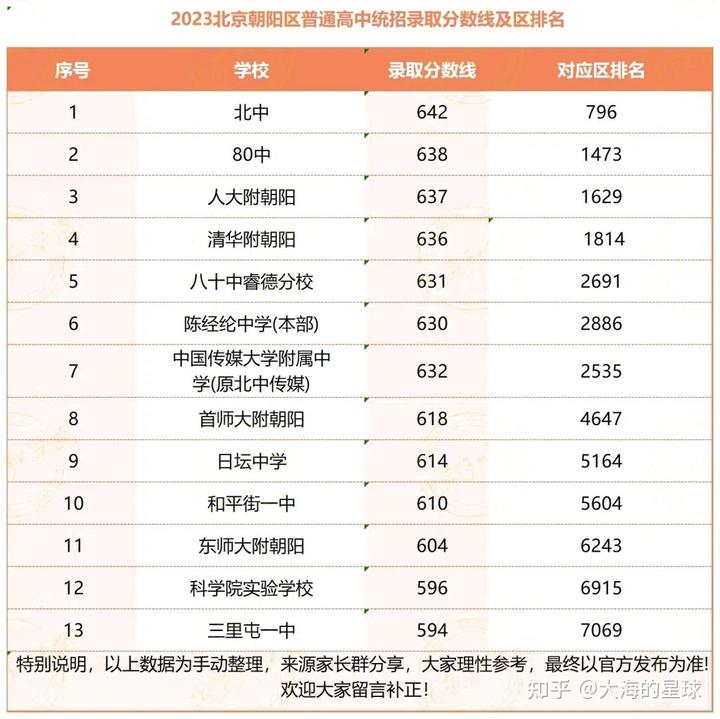 高考录取分数线