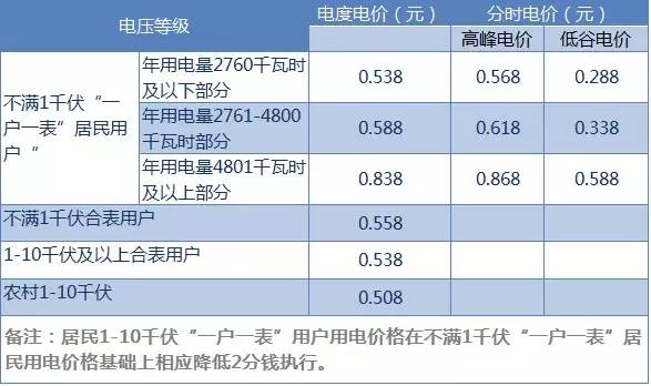 电能表怎么看