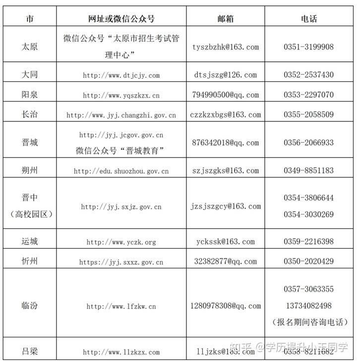 山西招生考试网查成绩