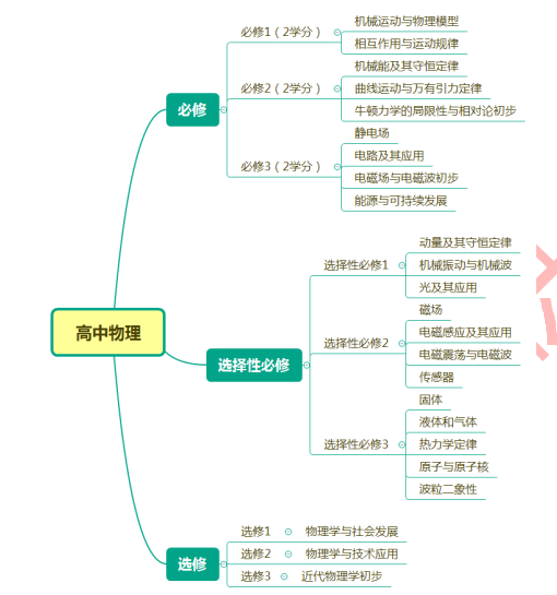 初中物理课程标准解读
