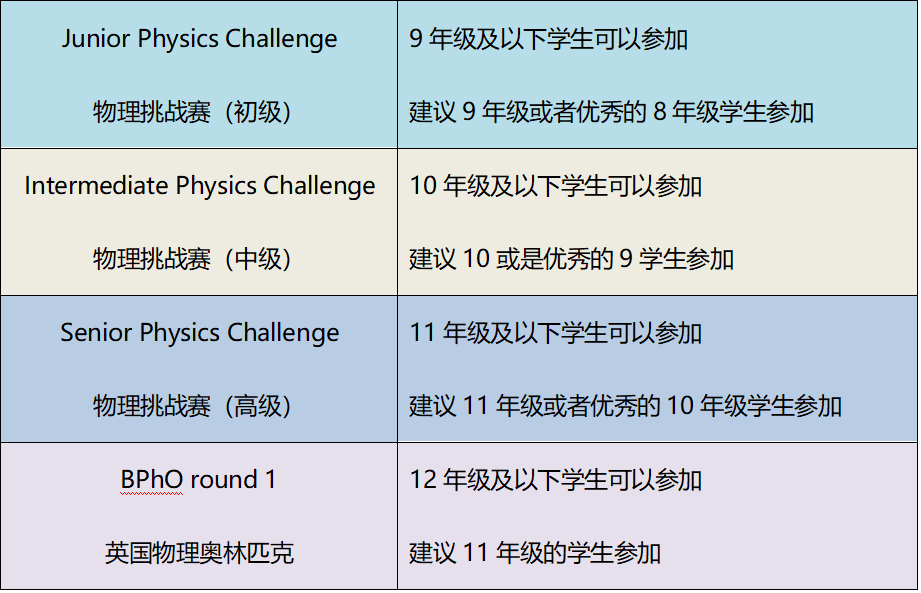 物理竞赛 时间