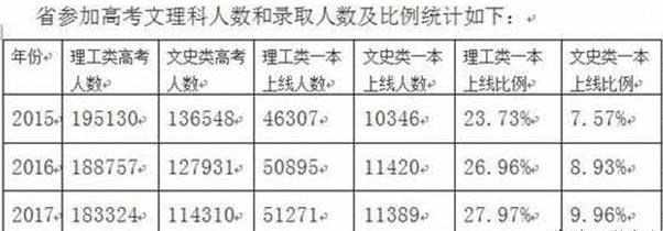 为什么高考文科的录取分数线比理科高?这公平吗?