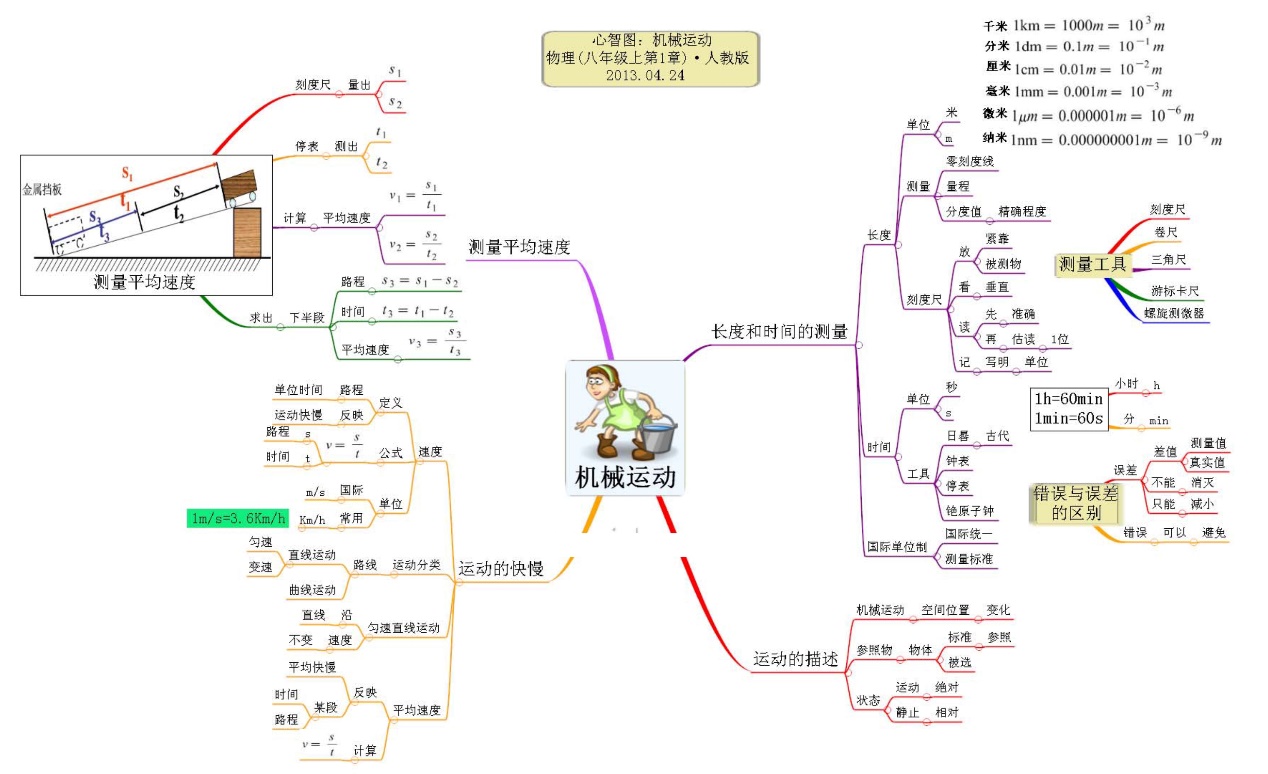 初中物理最难的部分