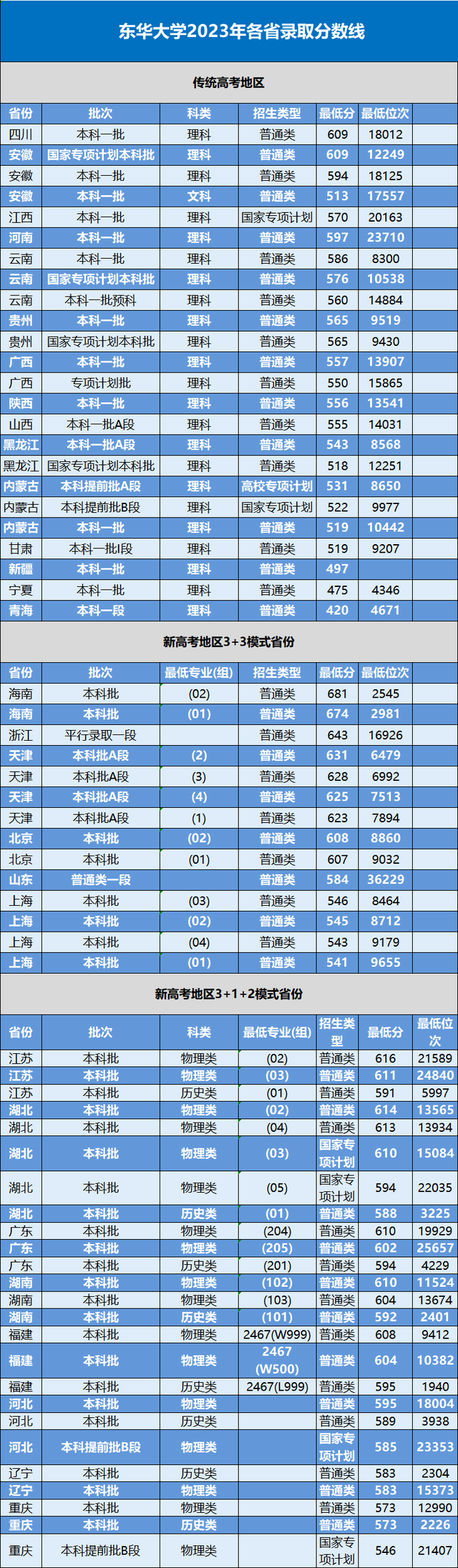 2024年医学专业大学录取分数线（所有专业分数线一览表公布）